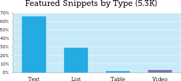  Featured Snippets, those snippets broke down into four types