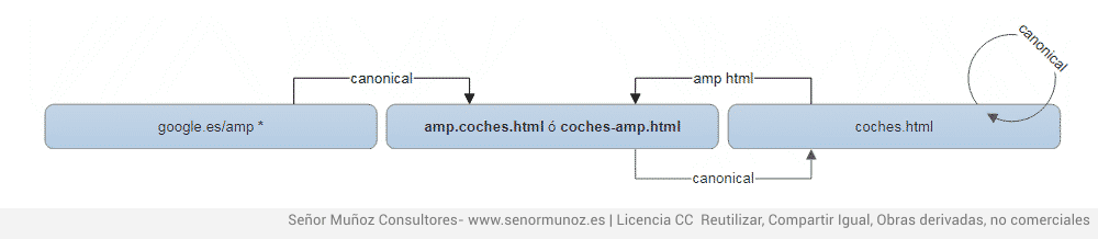 rel canonical y amp html
