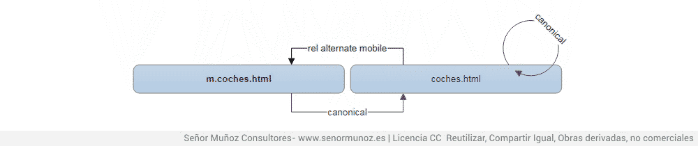 rel=mobile y rel=canonical